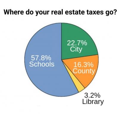 Real Estate Pie Chart
